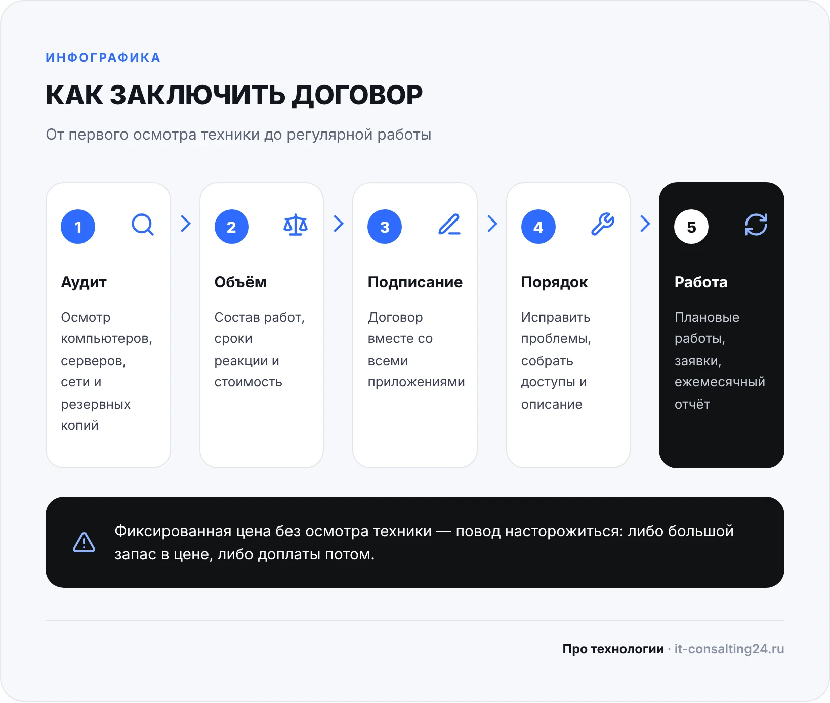 Инфографика: как заключить договор абонентского обслуживания — аудит, согласование объёма, подписание с приложениями, наведение порядка, регулярная работа