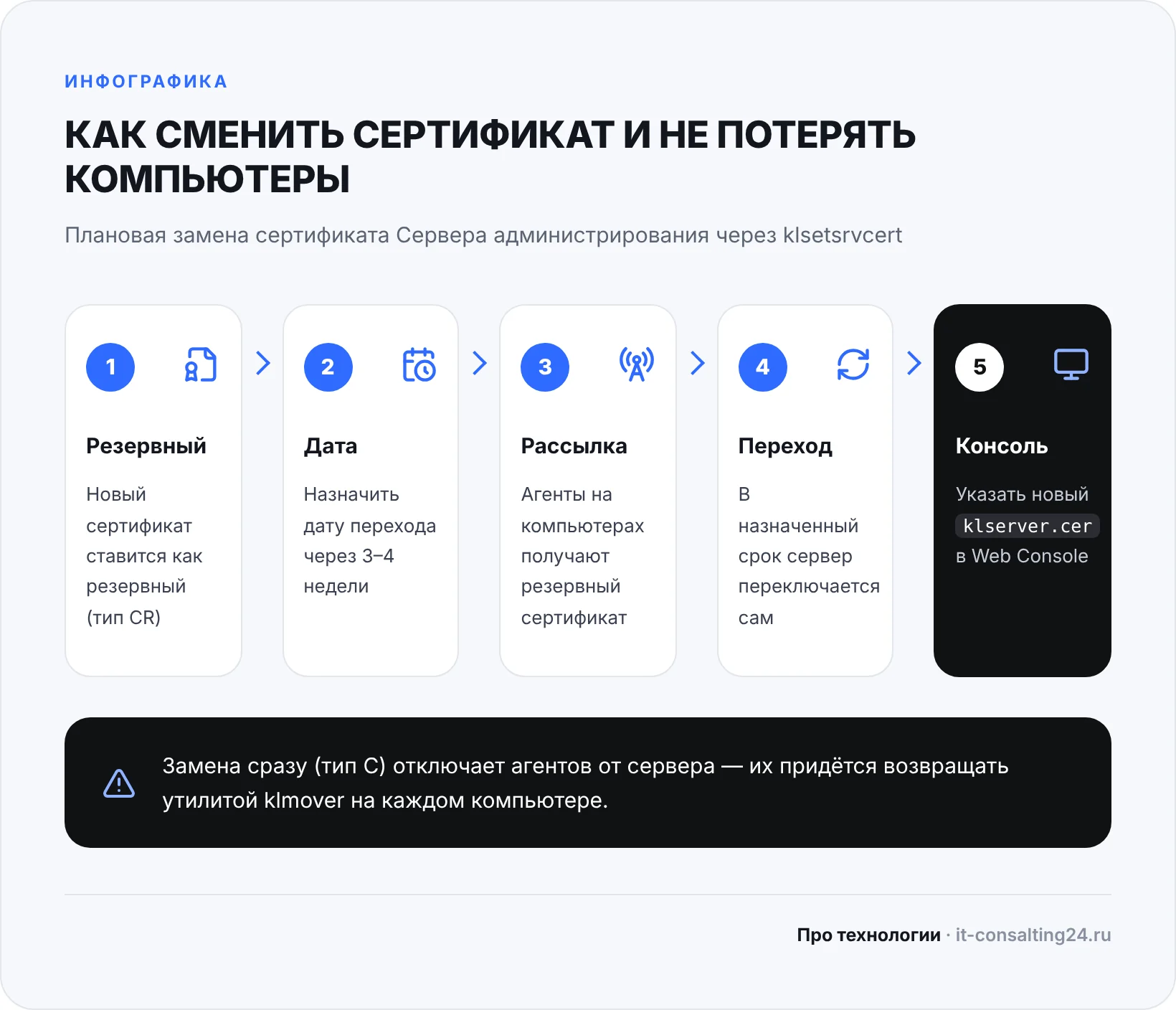 Инфографика: замена сертификата Сервера администрирования Kaspersky Security Center через резервный сертификат klsetsrvcert без потери связи с агентами